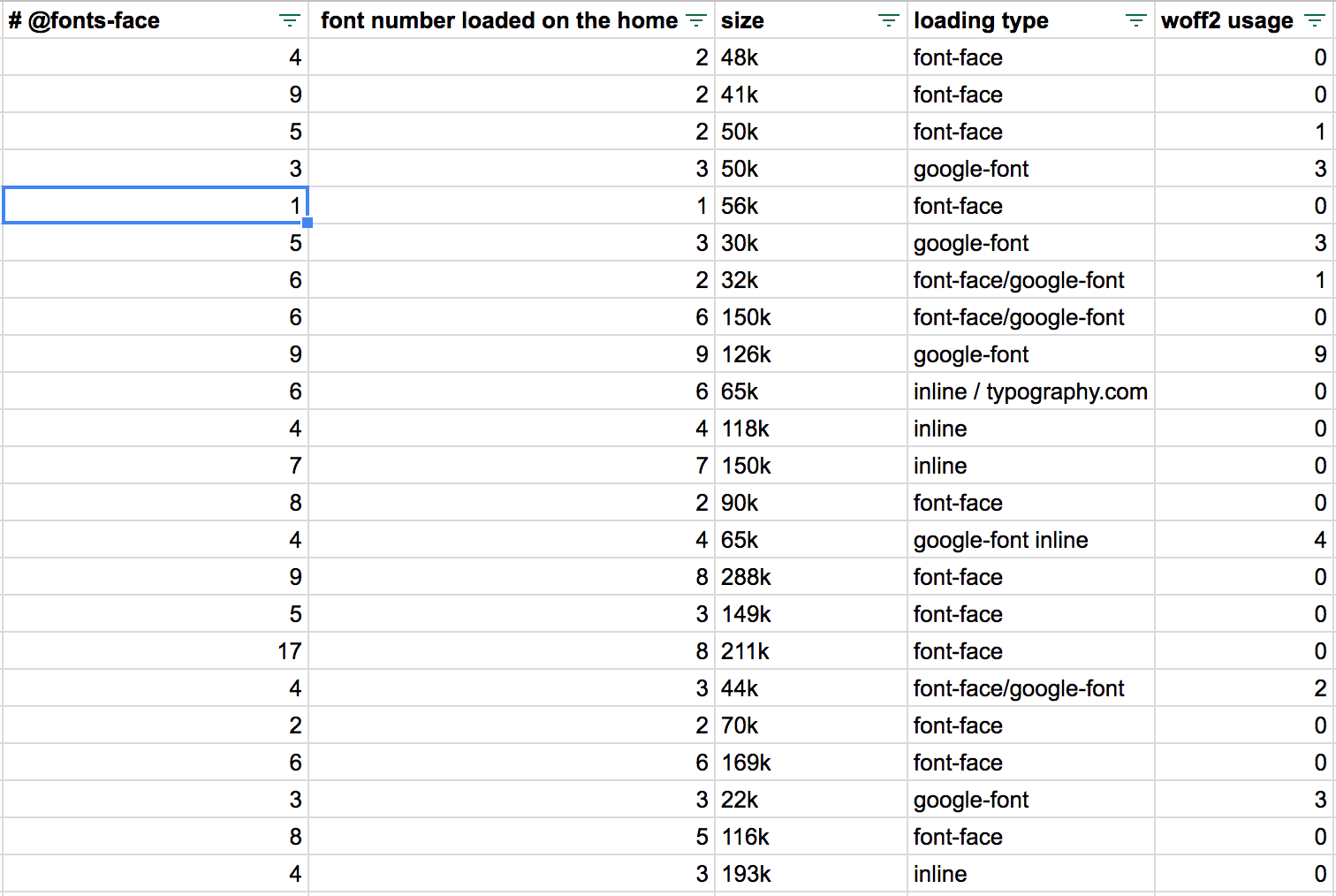 analyse des fonts par fasterize Polices de caractère et vitesse de chargement : analyse des performances web