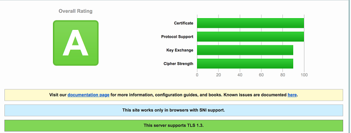 Test SSLLABS Level 1 - Sécurité TLS - HTTPS