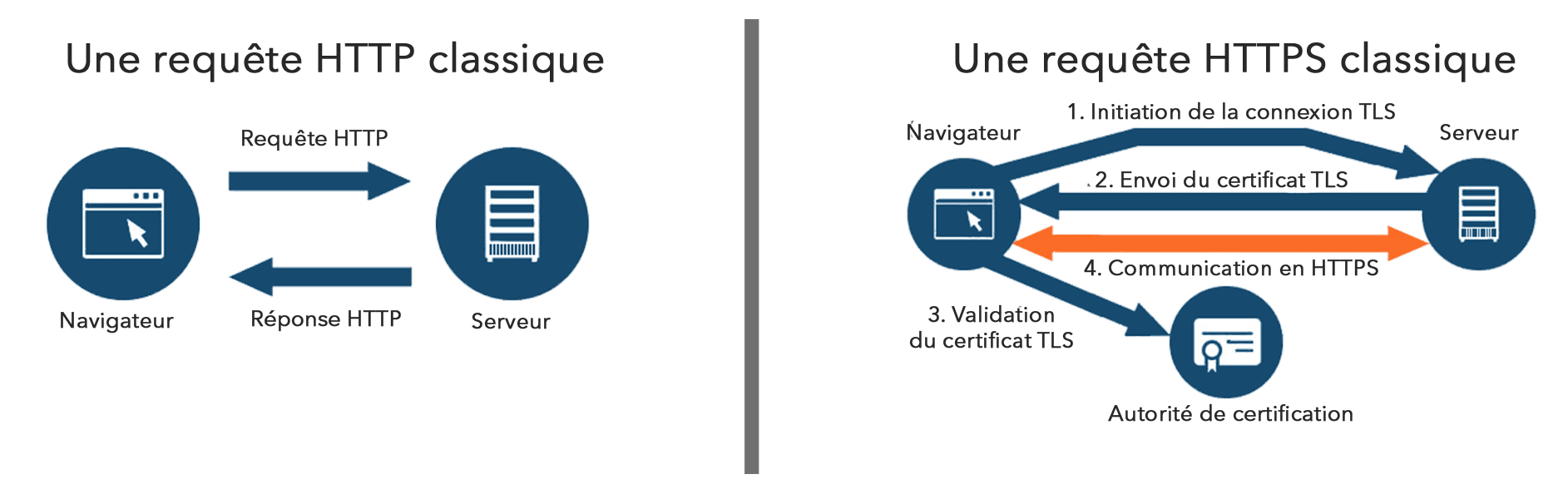 schema HTTP vs HTTPS