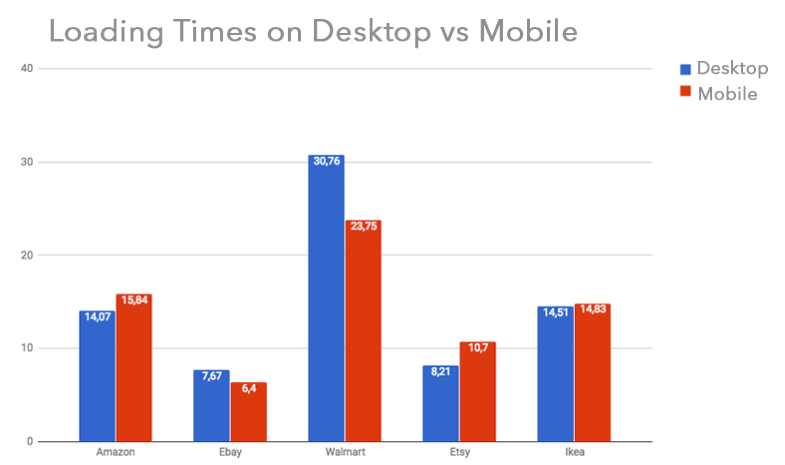 desktop vs mobile loading time