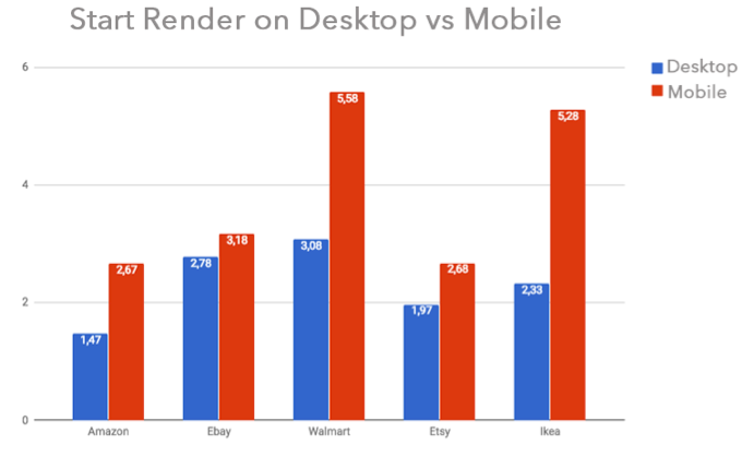 desktop vs mobile start render
