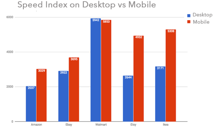 desktop vs mobile speed index