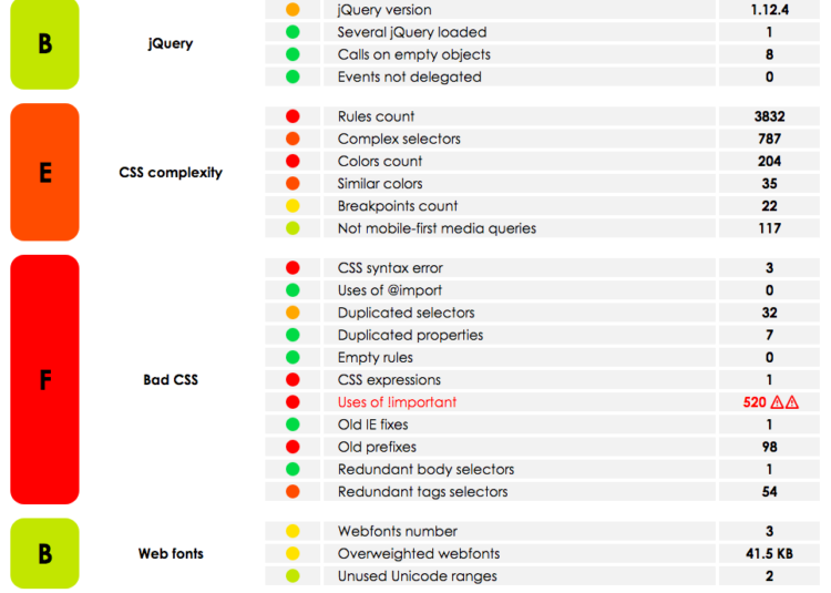 analyse performance web : Yellow Lab Tools