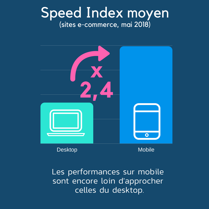 Speed Index moyen e-commerce mai 2018