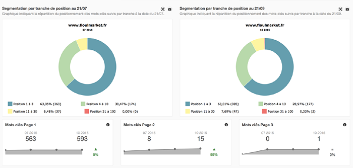 resultat SEO webperf