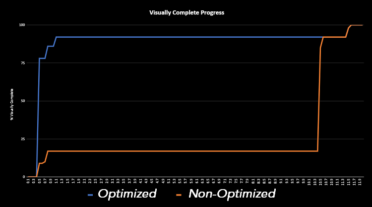 visually-complete-progress-speed-index-web-performance