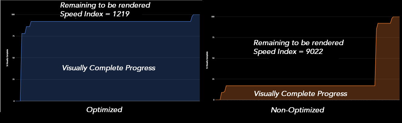visually-complete-rendering-speed-index