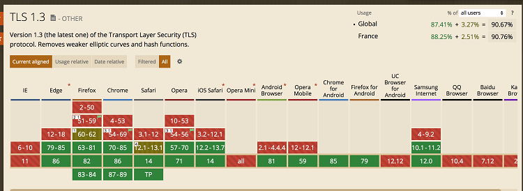 TLS1.3 Browsers support