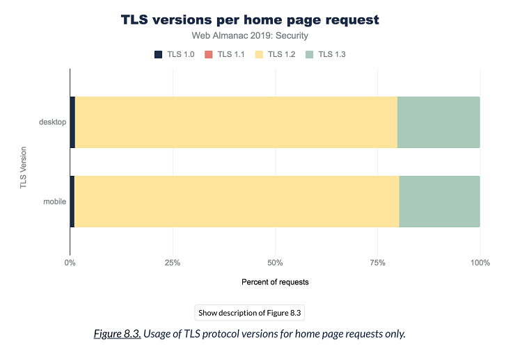 Adoption de TLS 1.3