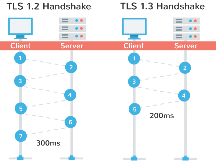 TLS 1.2 vs TLS 1.3