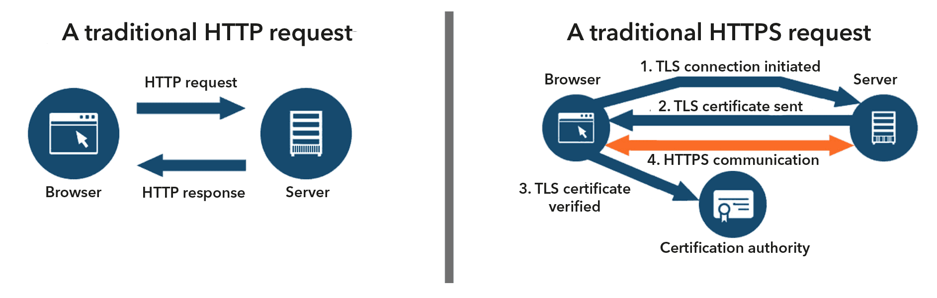 schema HTTP vs HTTPS