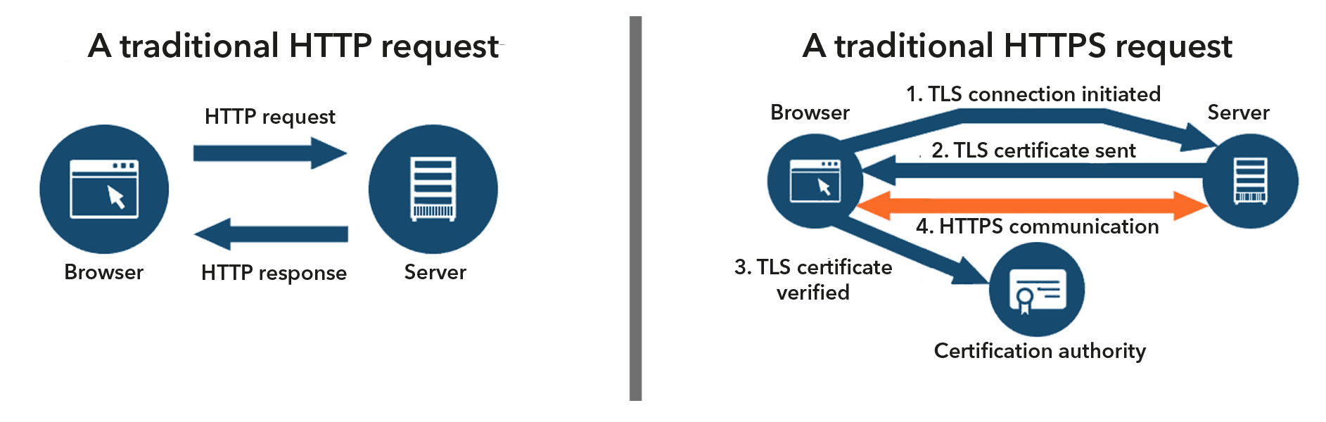 schema HTTP vs HTTPS