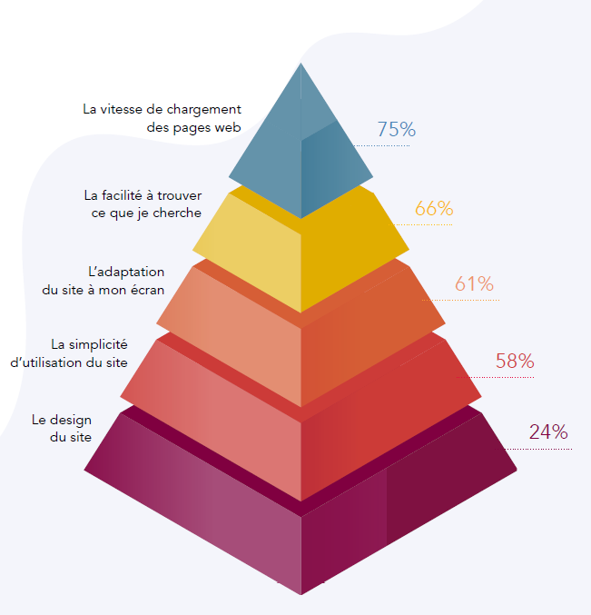 Pyramide UX web performance loading time