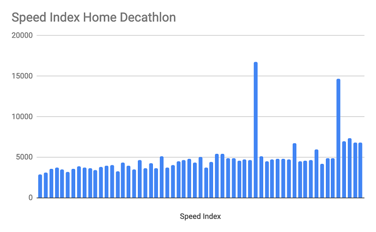 Speed Index Decathlon webperf