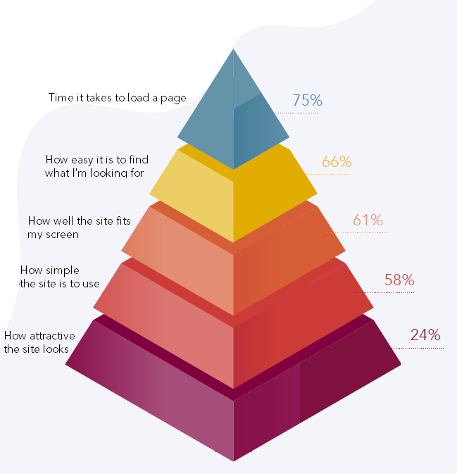 UX hierarchy