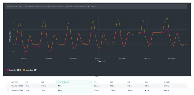 webperf CDN fasterize