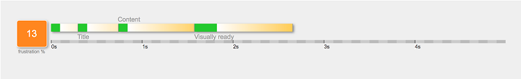 Frustration Index Webperf