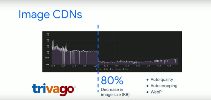 Impact CDN web performance compression des images