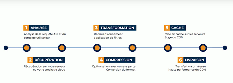processus compression image