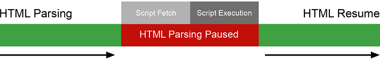 Javascript Web Performance HTML Parsing