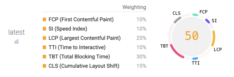 Poids des métriques webperf dans le calcul du score Lighthouse v8