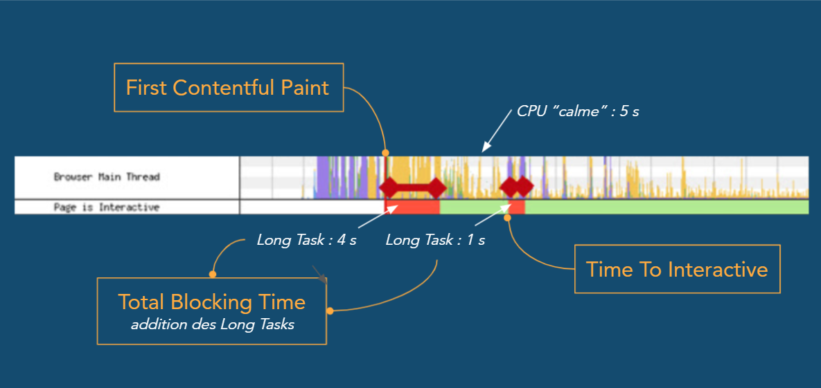Total Blocking Time - Web Performance