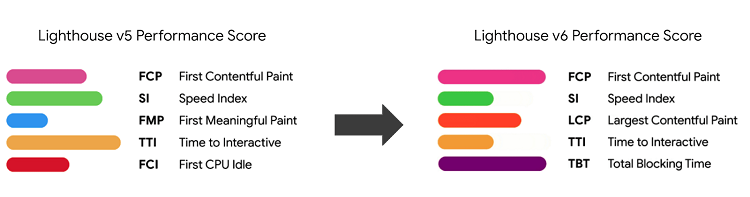 google-lighthouse-v5-vs-v6-web-performance