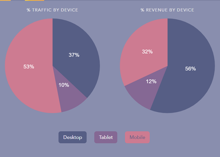 https://www.fasterize.com/wp-content/uploads/2020/04/e-commerce-trafic-mobile-desktop.png