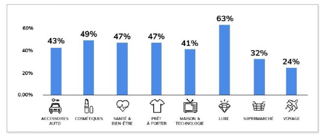 https://www.fasterize.com/wp-content/uploads/2020/04/m-commerce-tendances-secteurs.png