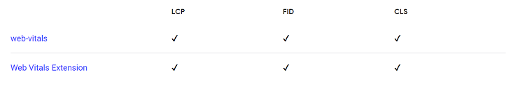 Rapport Core Web Vitals