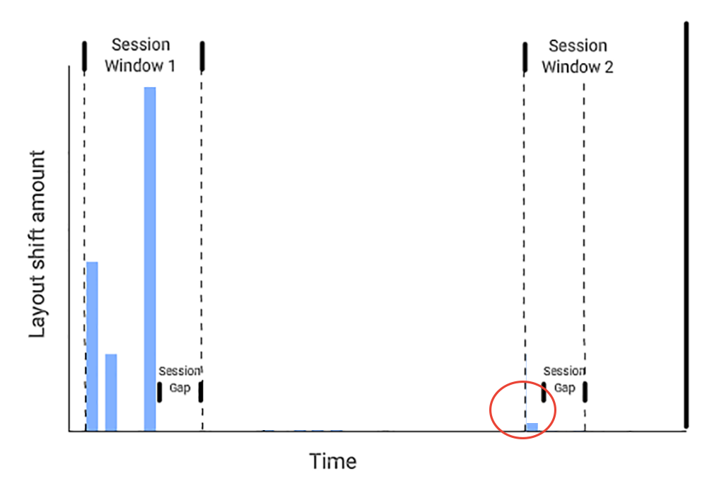 Core Web Vitals Google :: fenêtres de sessions pour le calcul du score Cumulative Layout Shift