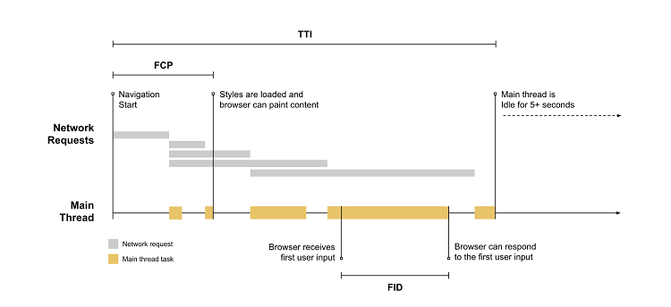 First Input Delay (FID) - Core Web Vitals - timeline long task