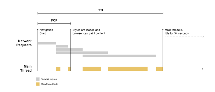 First Input Delay (FID) - Core Web Vitals - timeline avec FCP et TTI