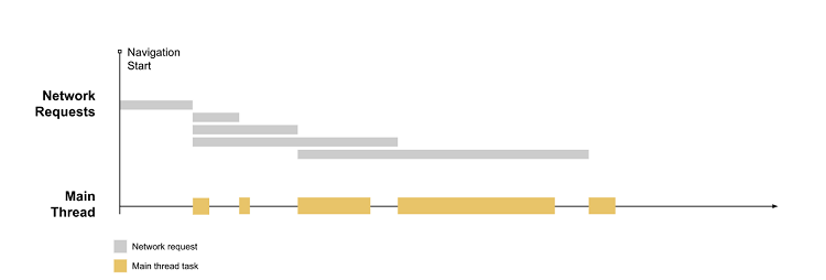 First Input Delay (FID) - Core Web Vitals - timeline du chargement d'une page web 