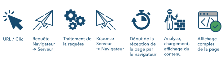 Clic - Requêtes entre navigateur et serveur - Affichage par le navigateur 