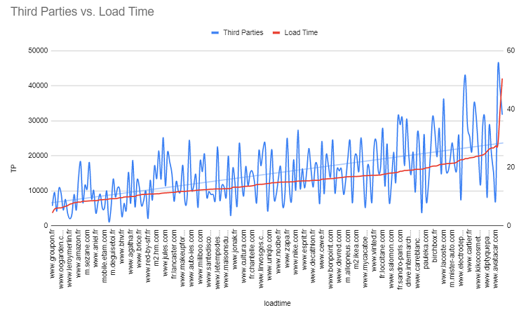 Corrélation entre Third Parties et Load Time - PageSpeed