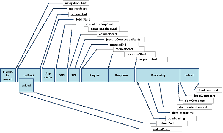 Navigation Timing API - W3C
