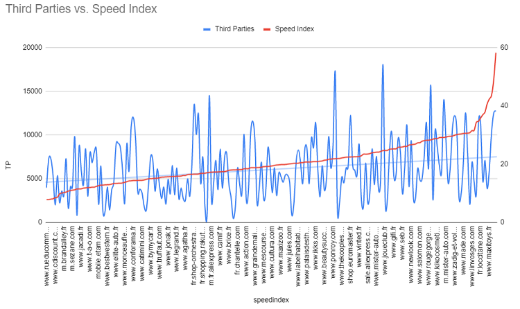 Corrélation entre Third Parties et Speed Index - PageSpeed