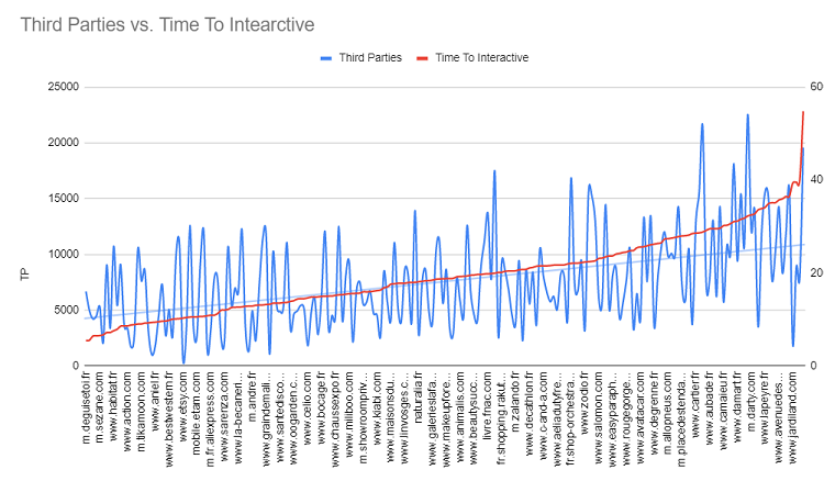 Corrélation entre Third Parties et Time To Interactive - PageSpeed
