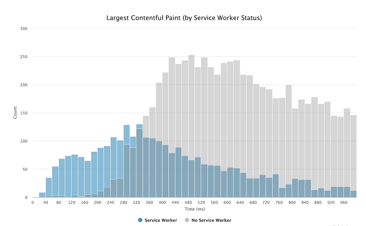 Core Web Vitals - Largest Contentful Paint : impact des Service Workers