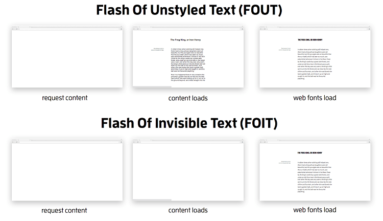FOUT - FOIT - Web Performance 