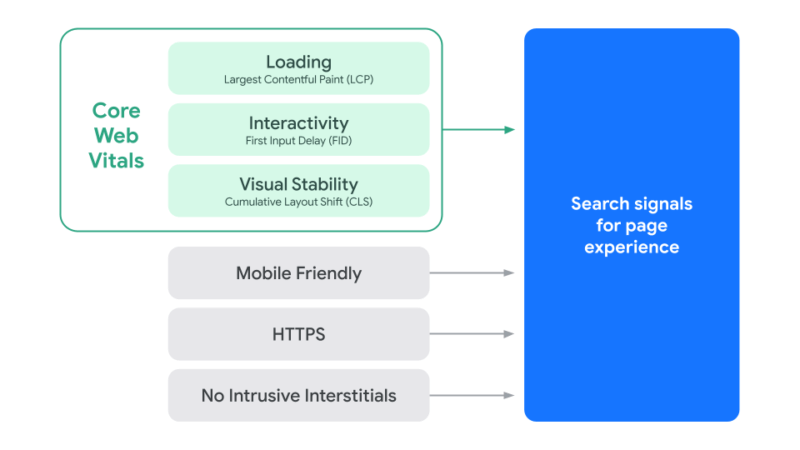 Core Web Vitals - Les signaux pour l'algorithme Page Experience de Google - New 2021