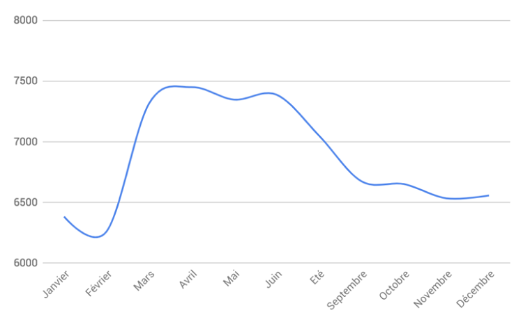Speed Index - Variation annuelle des sites e-commerce - Webperf