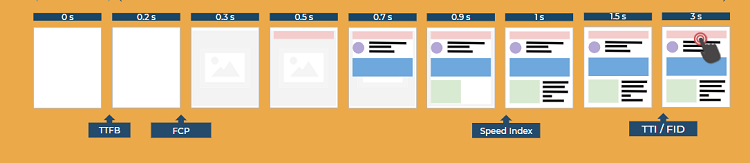 Web Performance - Chronologies des métriques de la vitesse de chargement