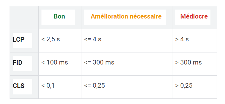 Search Console Google -Scores Core web Vitals recommandes par Google