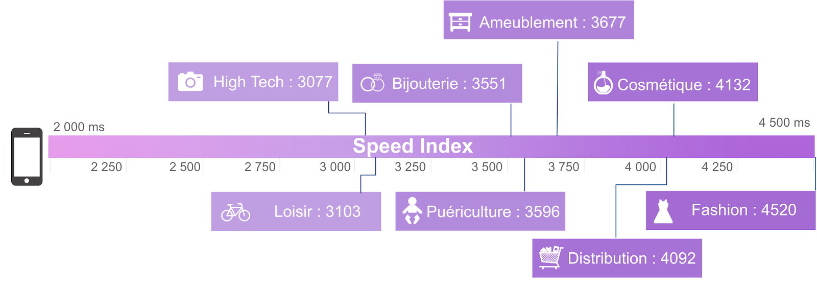 Speed Index median pour les sites web Ecommerce Retail
