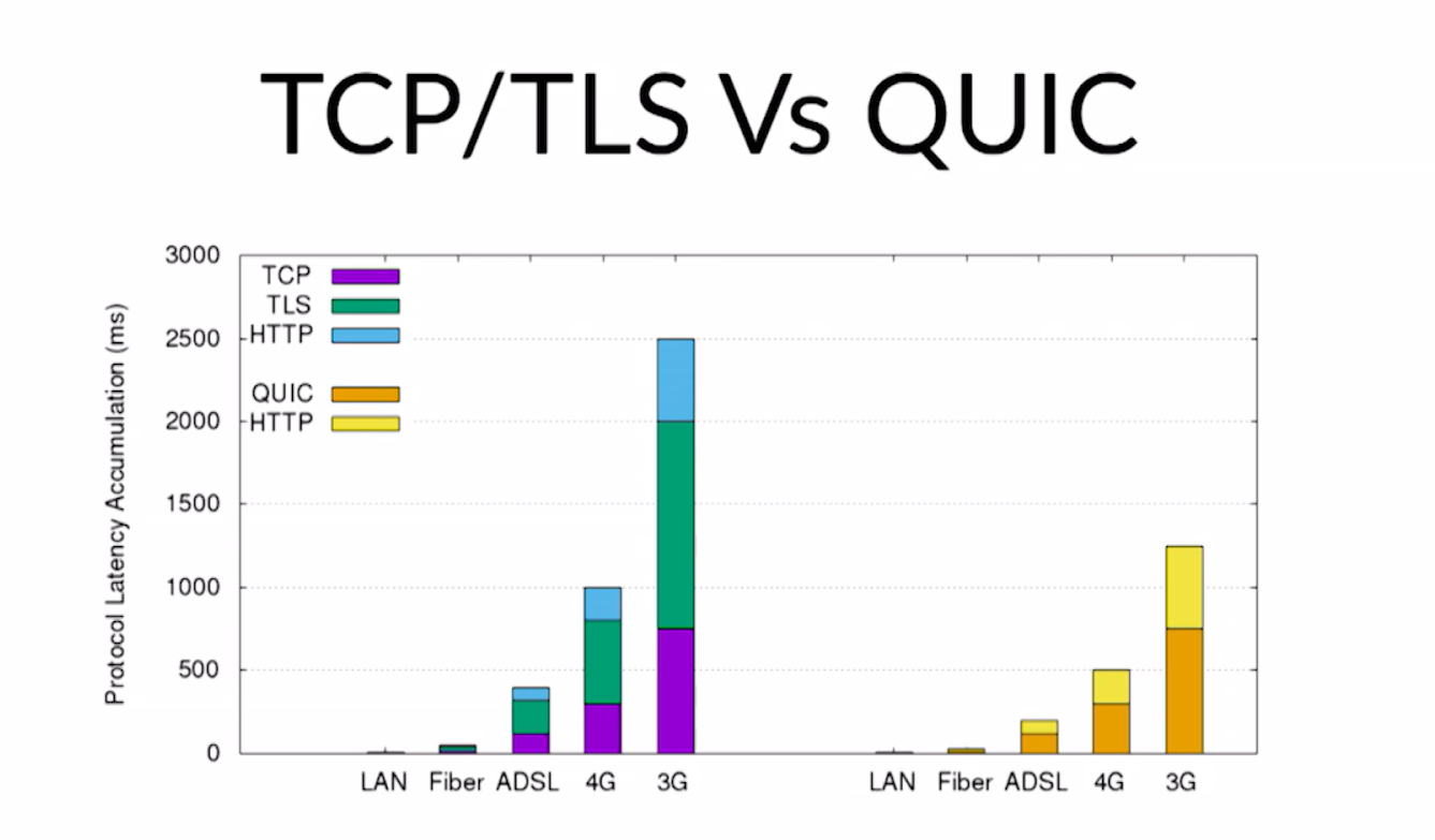 TCP / TLS vs. QUIC