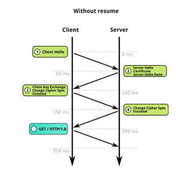 Echanges client - serveur