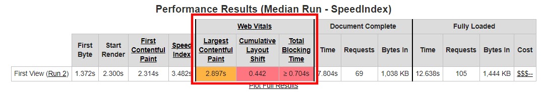 Core Web Vitals dans les résultats Web Page Test