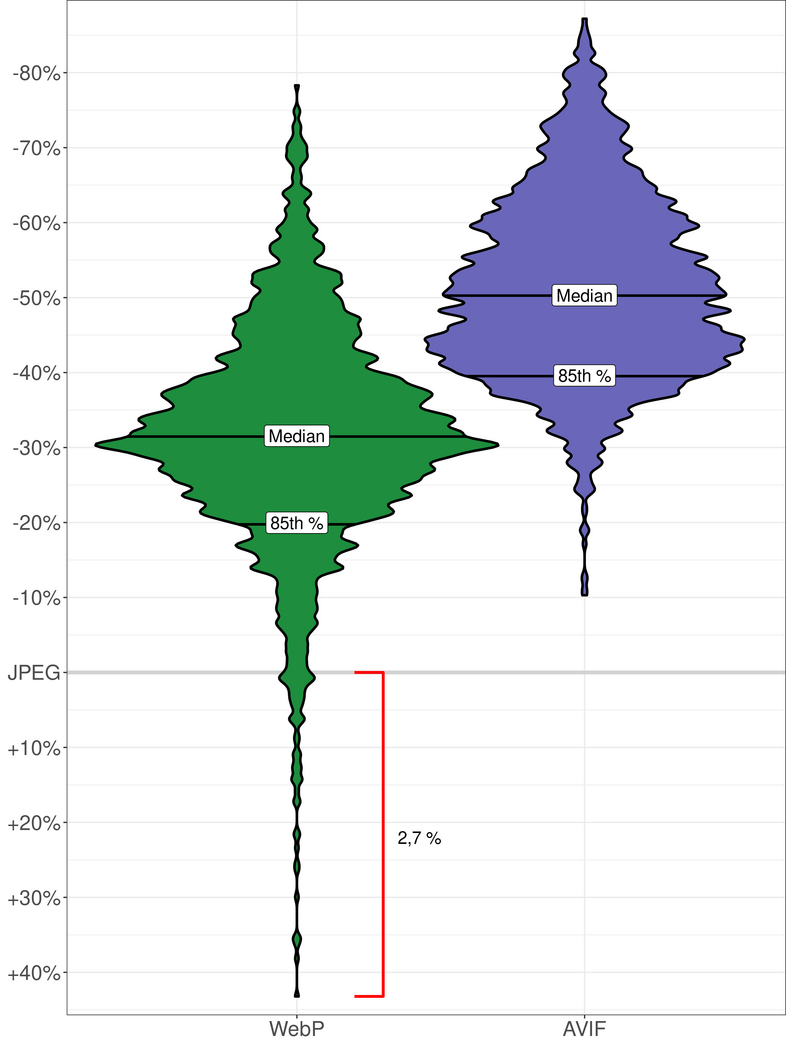 Comparatif des performances WEB vs AVIF